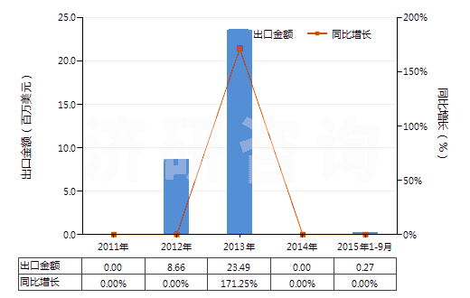 2011-2015年9月中國其他煤(不論是否粉化,但未制成型)(HS27011900)出口總額及增速統(tǒng)計